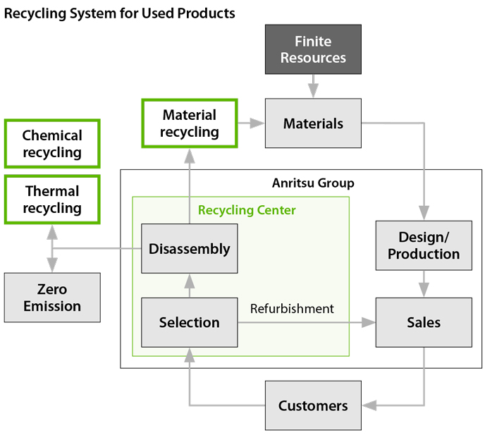 Recycling System for Used Products