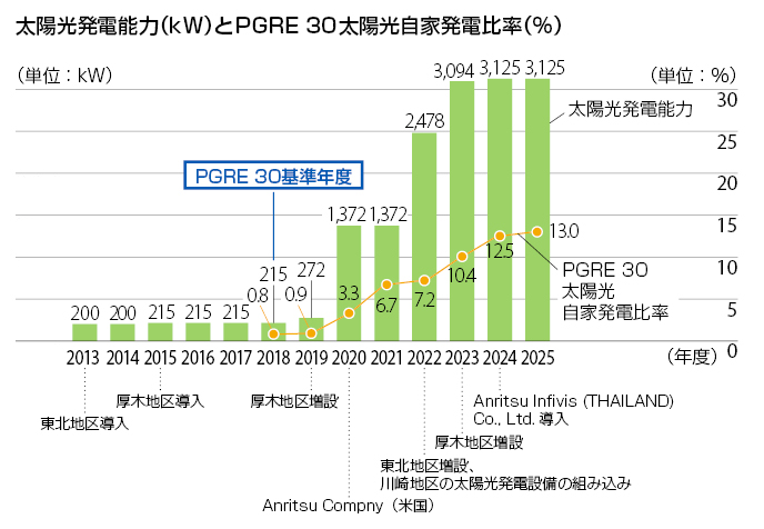太陽光発電能力（kW）とPGRE30太陽光自家発電比率（%）