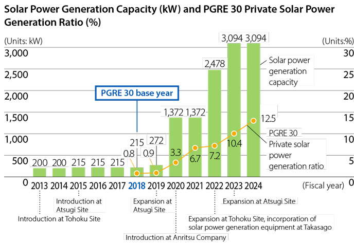Solar Power Generation Capacity (kW) and PGRE 30 Private Solar Power Generation Ratio (%)