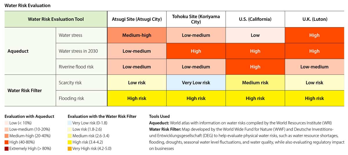 Water Risk Evaluation