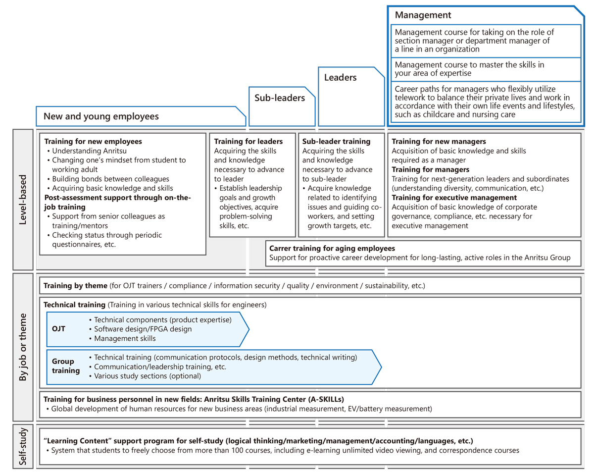 Career Paths and Training Programs