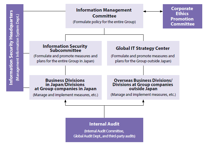Information Security Management System