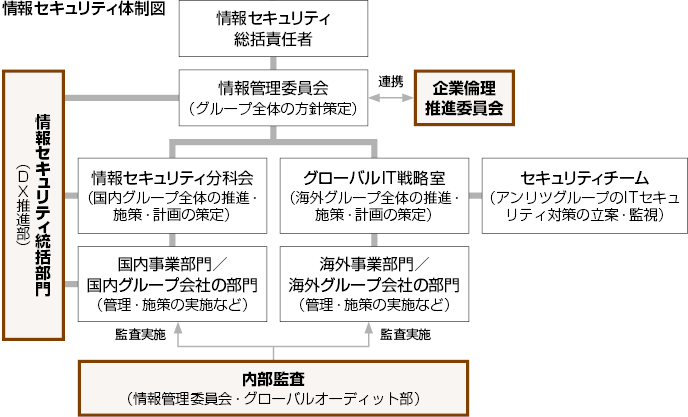 情報セキュリティ体制図