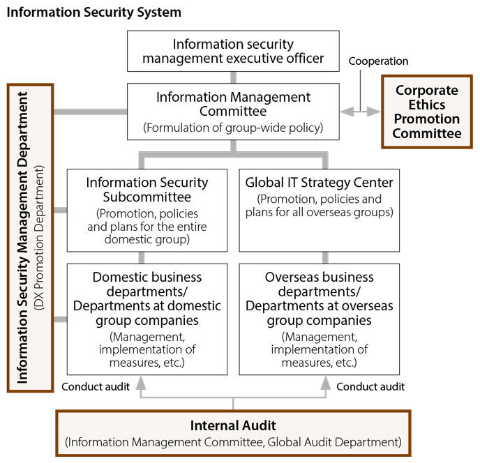 Information Security System