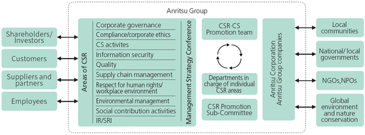 CSR Promotion System