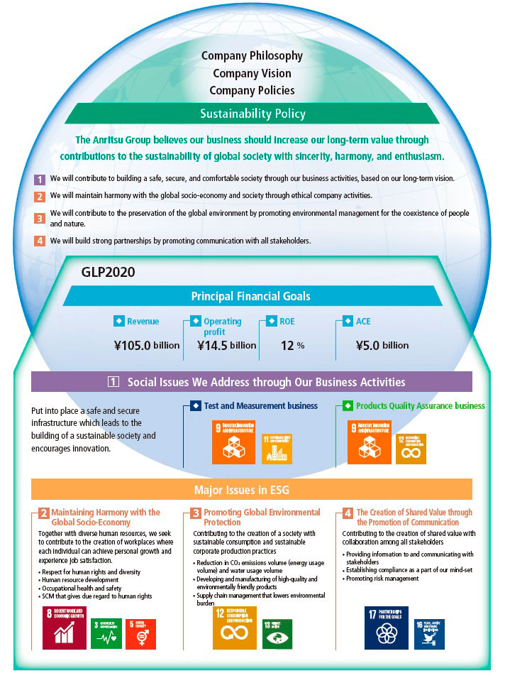 Sustainability Management Structure