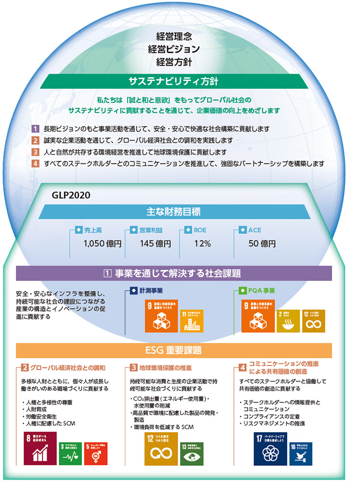 サステナビリティ マネジメント システム