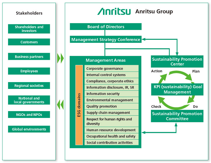 System for Promoting Sustainability