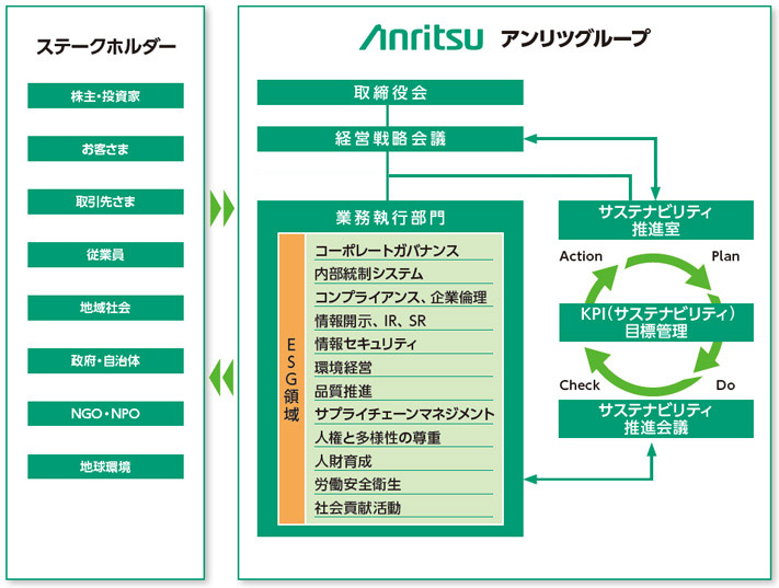 サステナビリティ推進体制