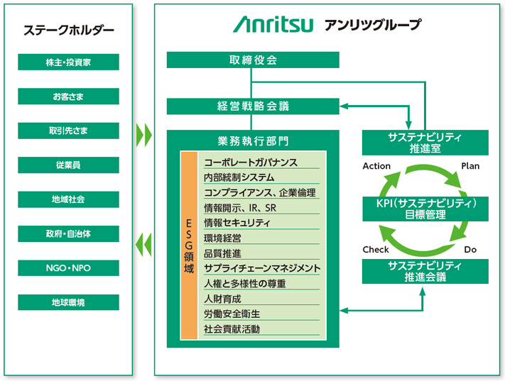 サステナビリティ推進体制