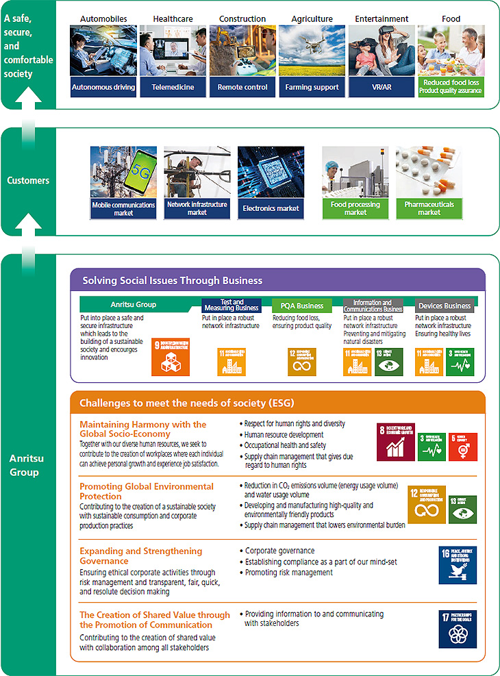 Sustainability Management System