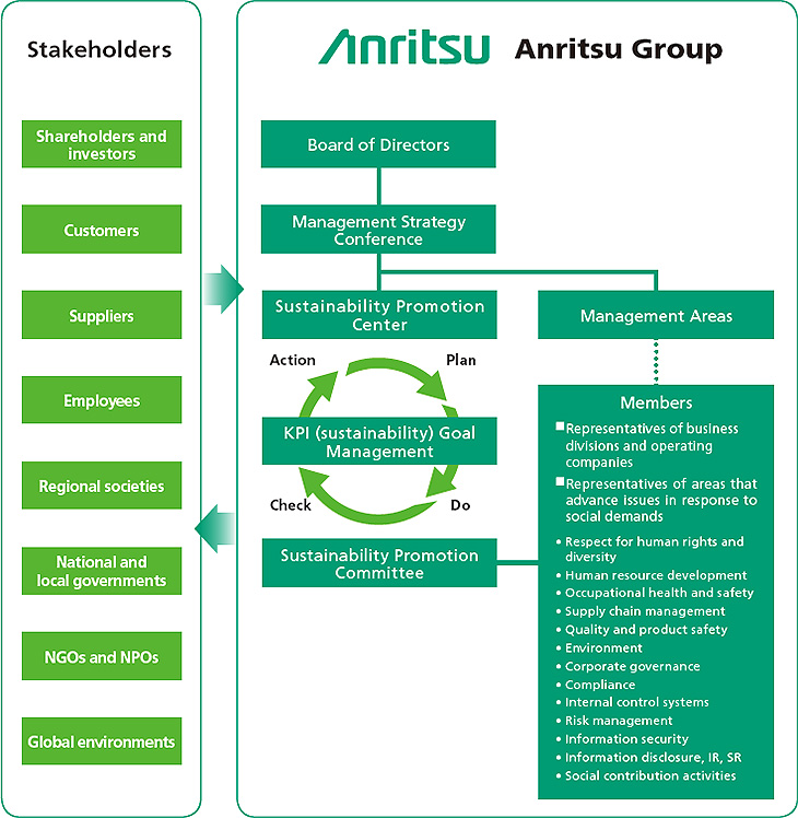 System for Promoting Sustainability