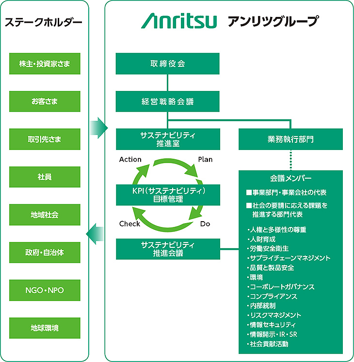 サステナビリティ推進体制