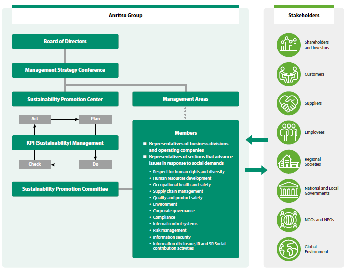 System for Promoting Sustainability