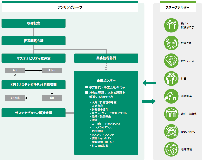 サステナビリティ推進体制