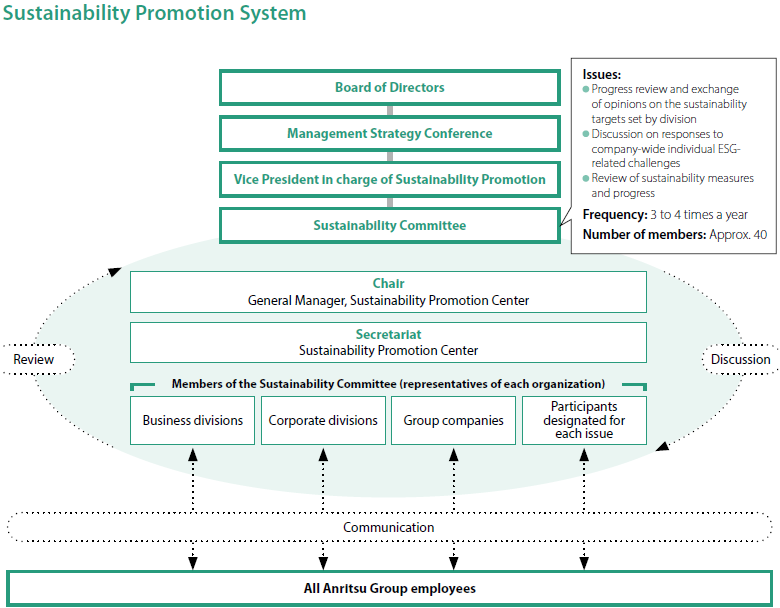 Sustainability Promotion System