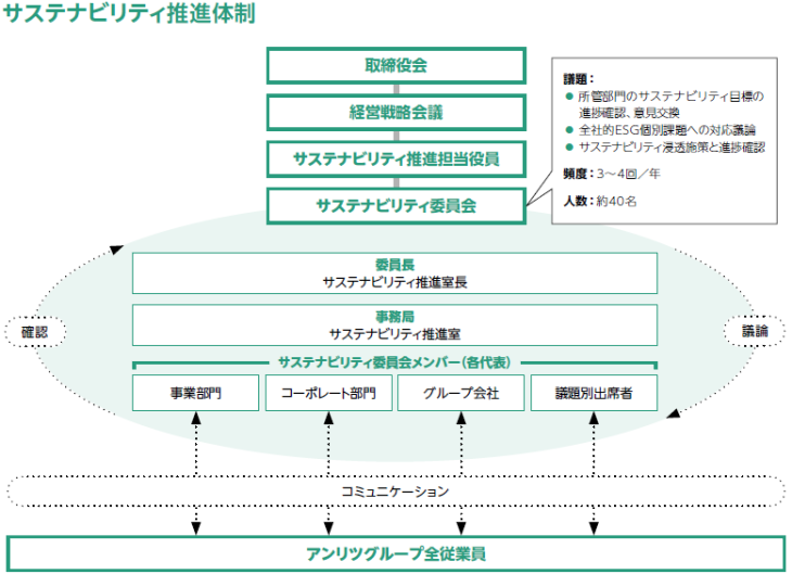 サステナビリティ推進体制