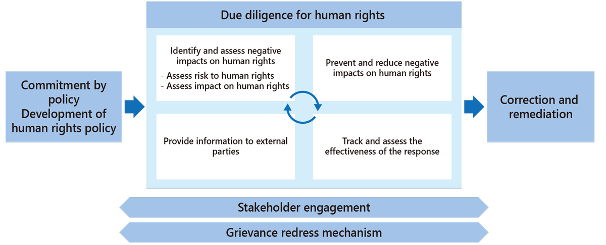 Promoting Due Diligence for Human Rights