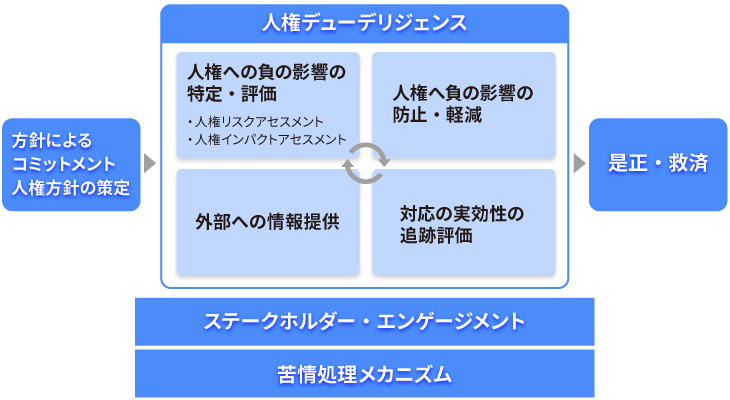 人権デューデリジェンス