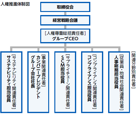 人権推進体制図