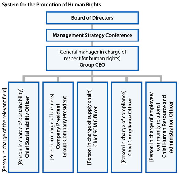 System for the Promotion of Human Rights