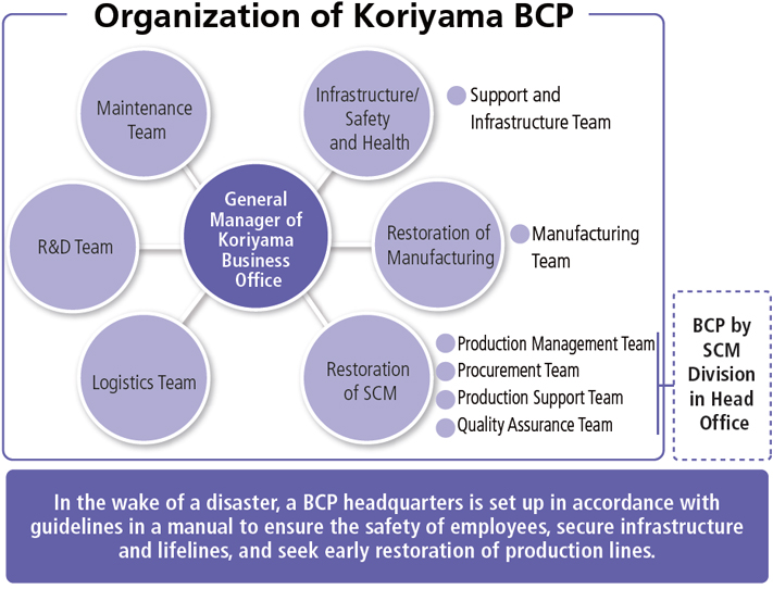 Organization of Koriyama BCP