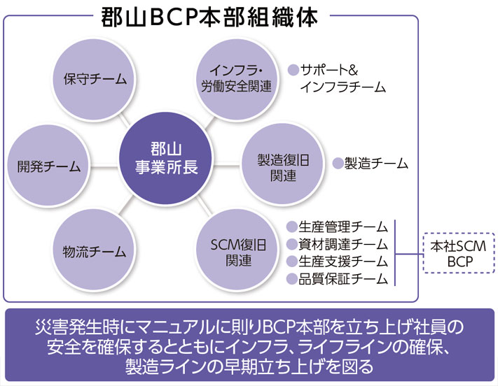 郡山BCP本部組織体