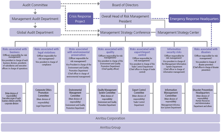 Risk Management Promotion System