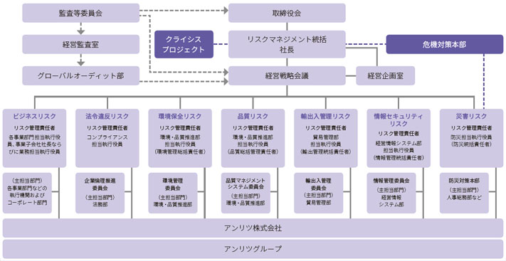 リスクマネジメント推進体制