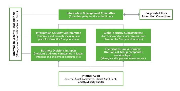 Information Security Management System