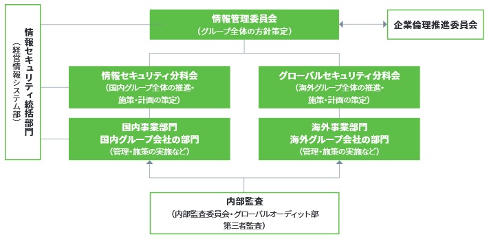情報セキュリティ管理体制