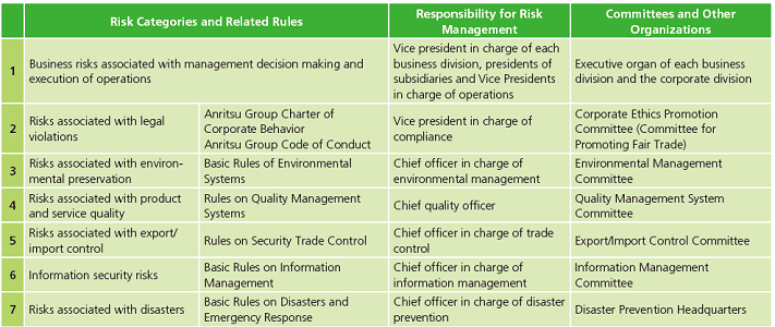 Risk Categories and Committees