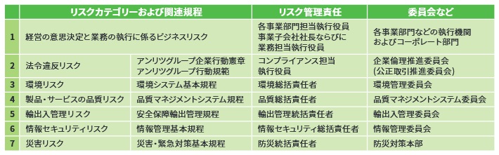 リスクカテゴリーと委員会