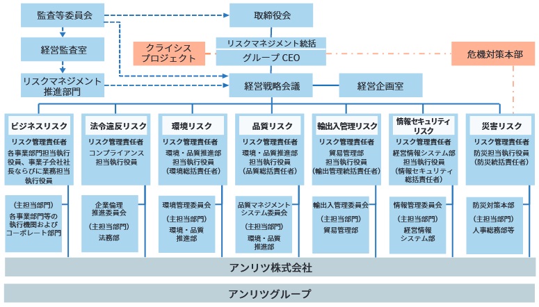リスクマネジメント推進体制図