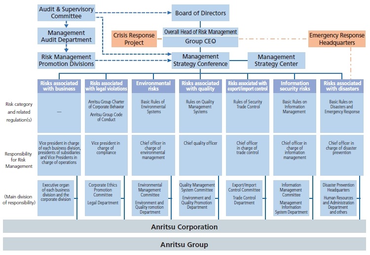 Risk Management Promotion System