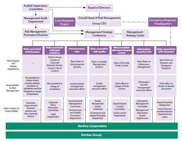 Risk Management Promotion System