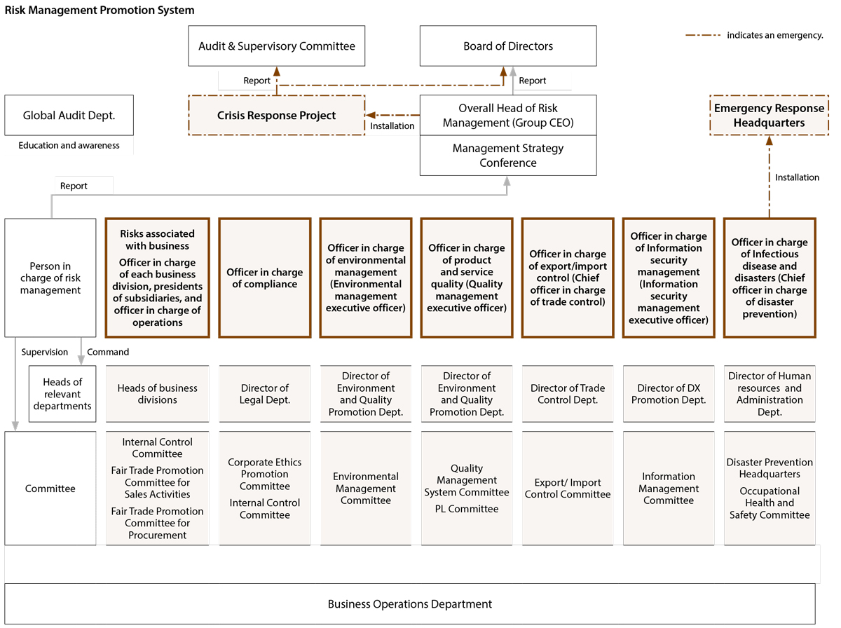 Risk Management Promotion System