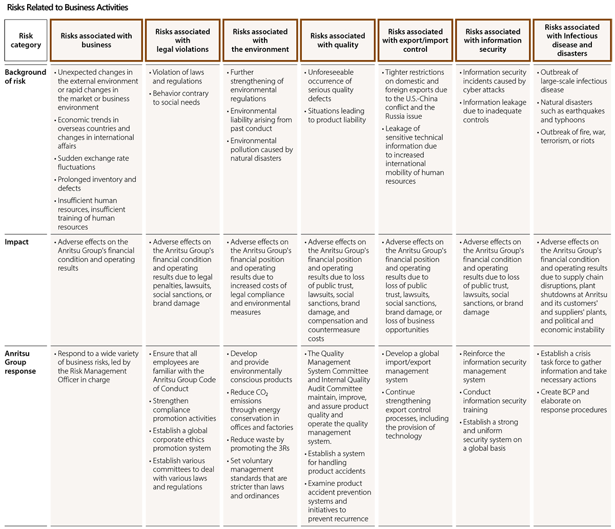 Risks Related to Business Activities
