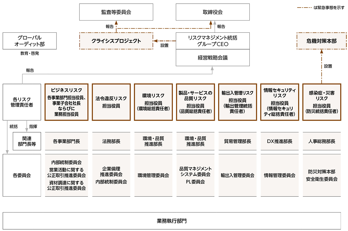 リスクマネジメント体制図