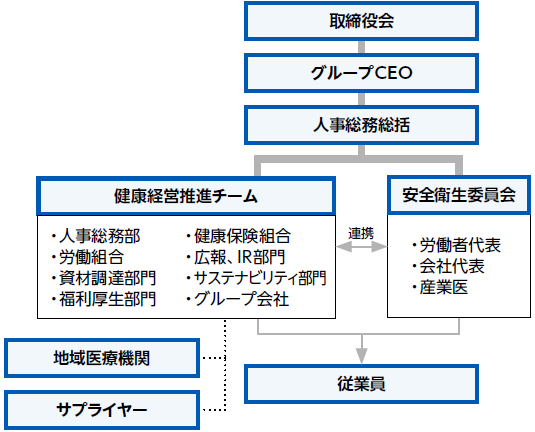 健康経営体制図