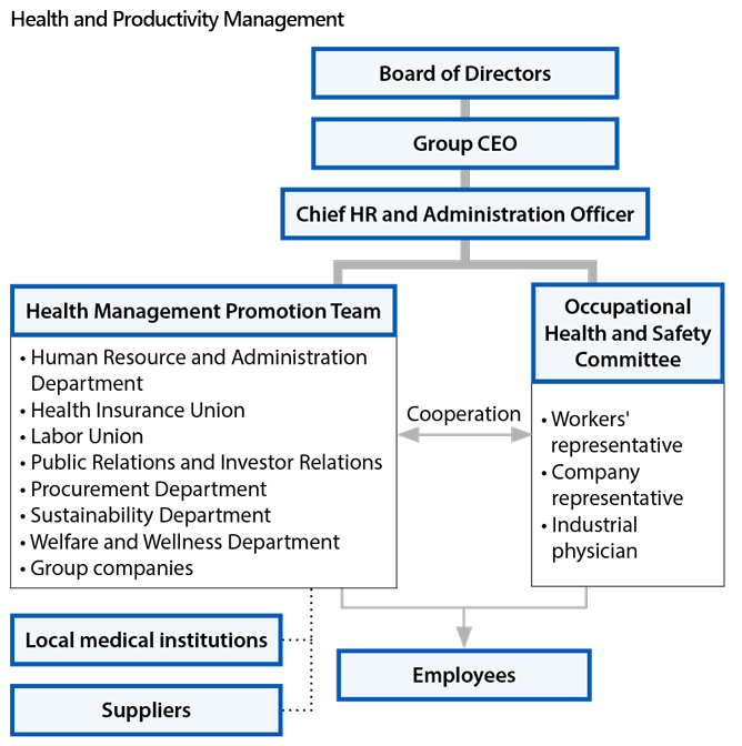 Health and Productivity Management