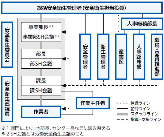 安全衛生体制図