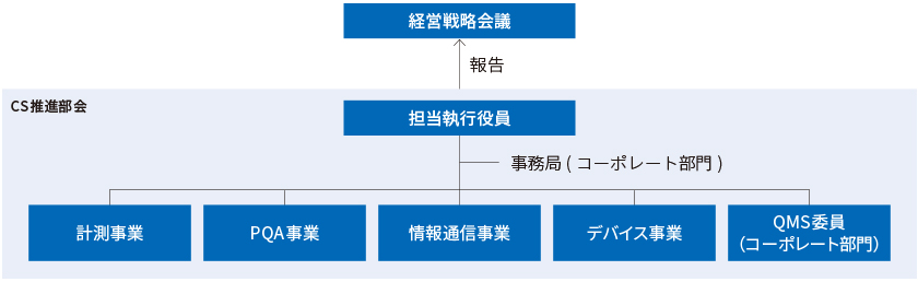 CS推進体制
