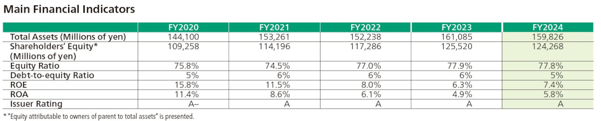 Main Financial Indicators