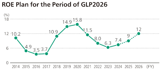 ROE Plan for the Period of GLP2026