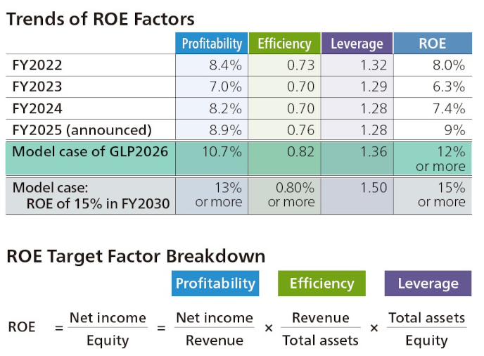 Trends of ROE Factors, ROE Target Factor Breakdown