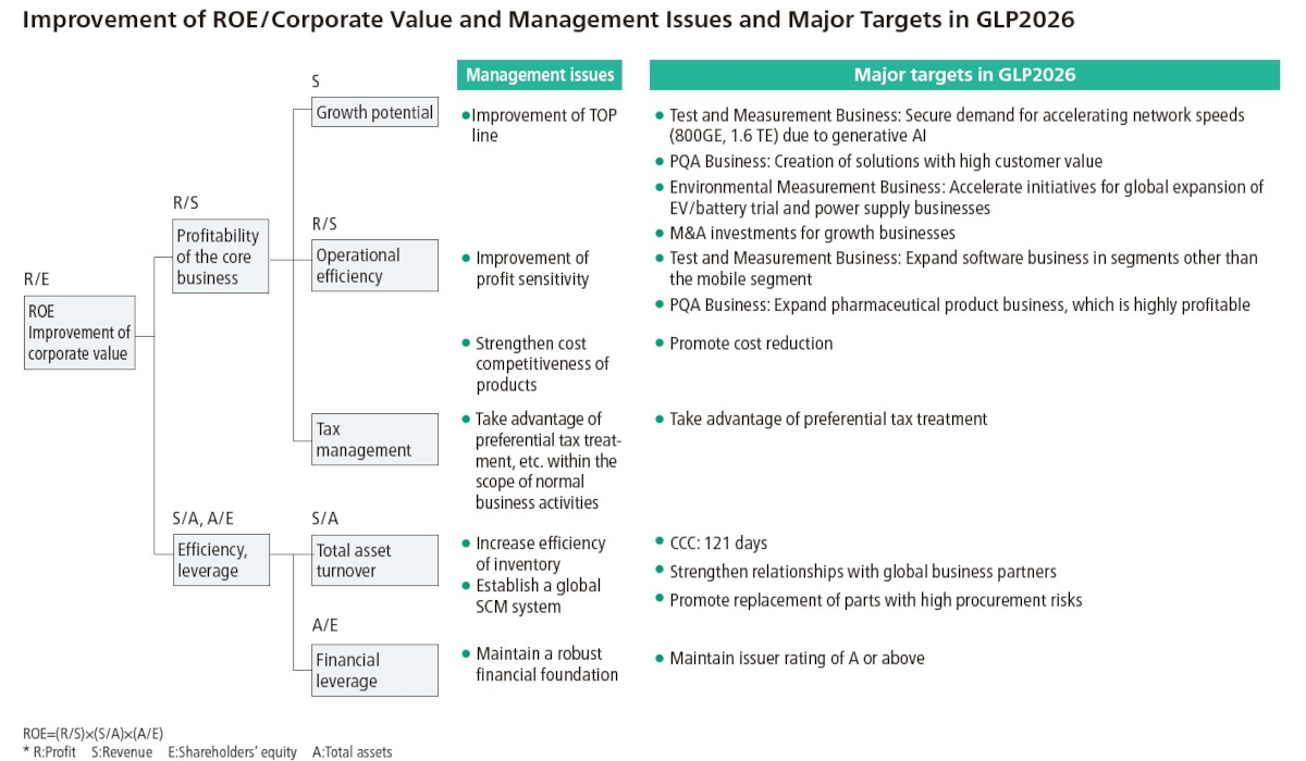 Improvement of ROE/Corporate Value and Management Issues and Major Targets in GLP2026