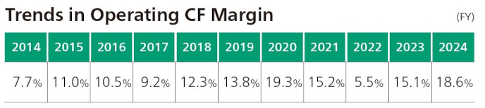 Trends in Operating CF Margin