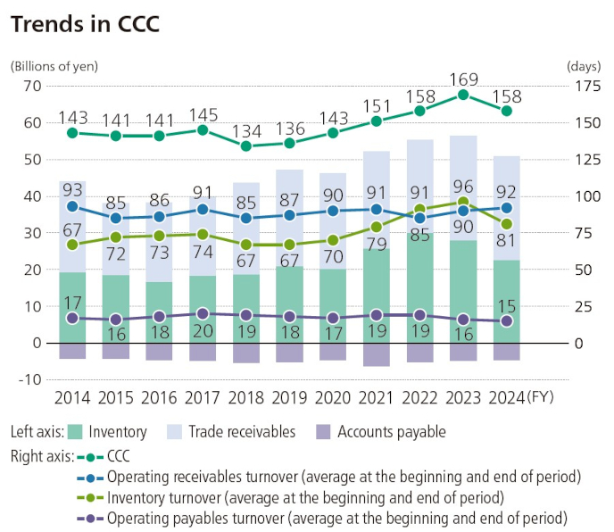Trends in CCC