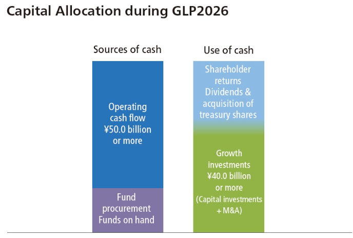 Capital Allocation during GLP2026